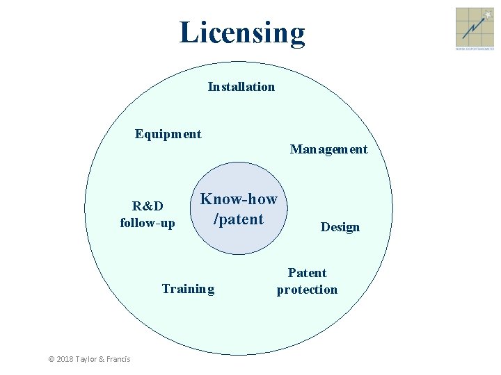 Licensing Installation Equipment Management R&D follow-up Know-how /patent Training © 2018 Taylor & Francis