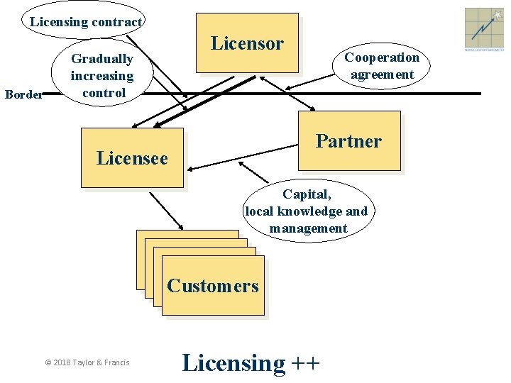Licensing contract Border Licensor Gradually increasing control Cooperation agreement Partner Licensee Capital, local knowledge