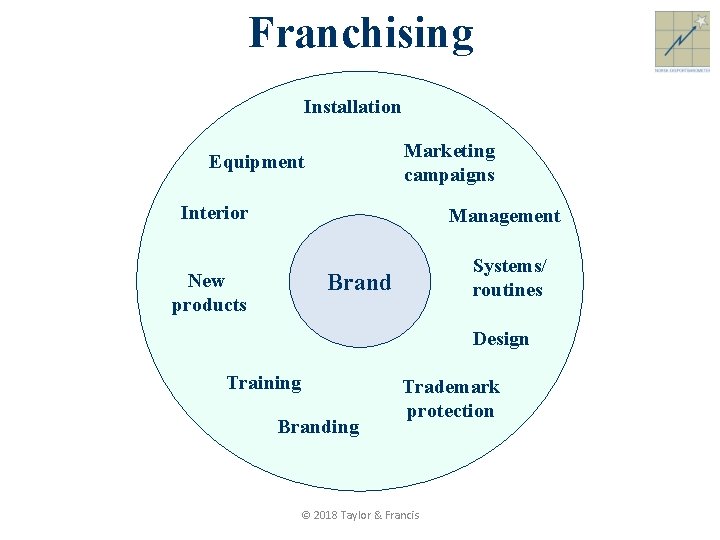 Franchising Installation Marketing campaigns Equipment Interior Management Systems/ routines Brand New products Design Training