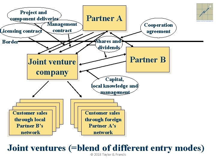 Project and component deliveries Management contract Licensing contract Partner A Cooperation agreement Shares and