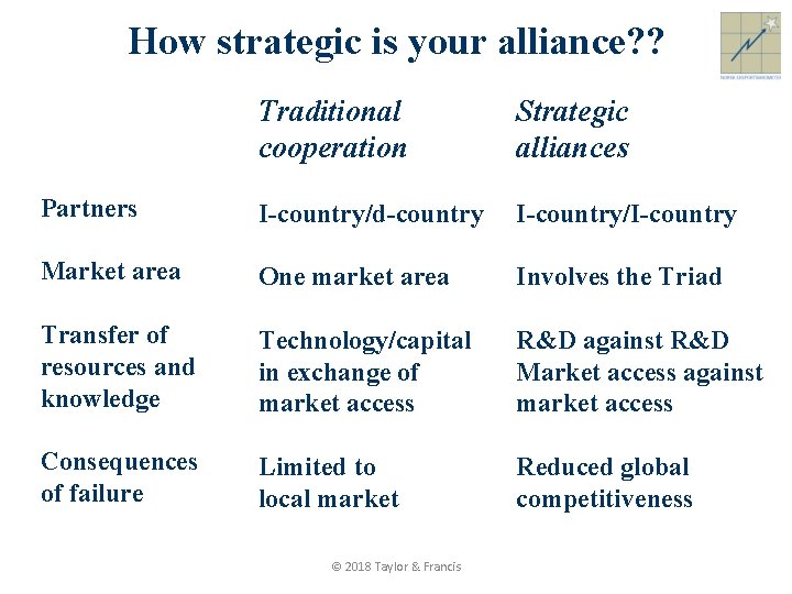 How strategic is your alliance? ? Traditional cooperation Strategic alliances Partners I-country/d-country I-country/I-country Market