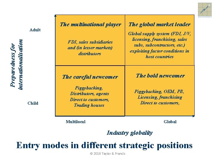 Preparedness for internationalisation Adult The multinational player FDI, sales subsidiaries and (in lesser markets)