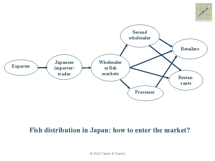 Second wholesaler Retailers Exporter Japanese importer/ trader Wholesaler at fish markets Restaurants Processor Fish