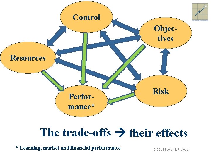 Control Objectives Resources Performance* Risk The trade-offs their effects * Learning, market and financial