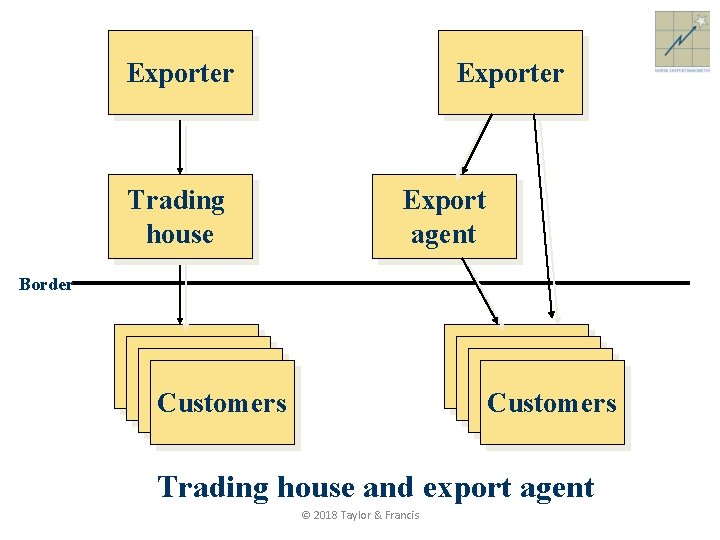 Exporter Trading house Exporter Export agent Border Kunde Kunde Customers Trading house and export