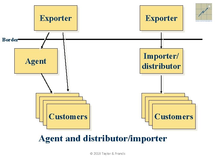 Exporter Border Importer/ distributor Agent Kunde Kunde Customers Agent and distributor/importer © 2018 Taylor