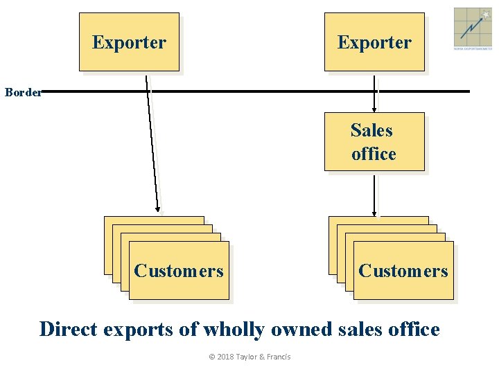 Exporter Border Sales office Kunde Kunde Customers Direct exports of wholly owned sales office