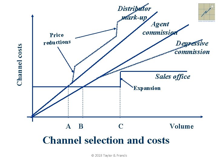 Channel costs Distributor mark-up Agent commission Degressive commission Price reductions Sales office Expansion A