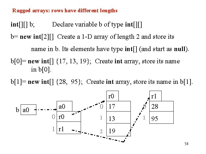 Ragged arrays: rows have different lengths int[][] b; Declare variable b of type int[][]