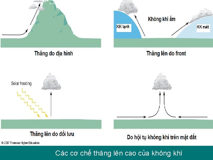 Các cơ chế thăng lên cao của không khí 