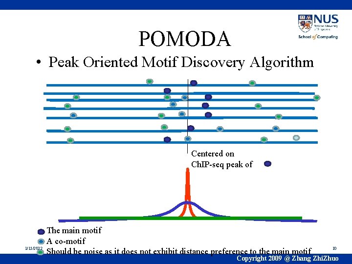 POMODA • Peak Oriented Motif Discovery Algorithm Centered on Ch. IP-seq peak of 1/15/2022