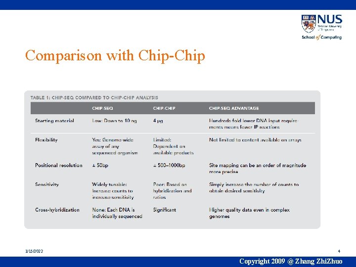 Comparison with Chip-Chip 1/15/2022 4 Copyright 2009 @ Zhang Zhi. Zhuo 