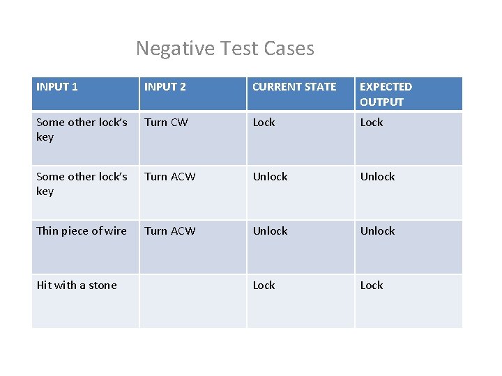 Negative Test Cases INPUT 1 INPUT 2 CURRENT STATE EXPECTED OUTPUT Some other lock’s