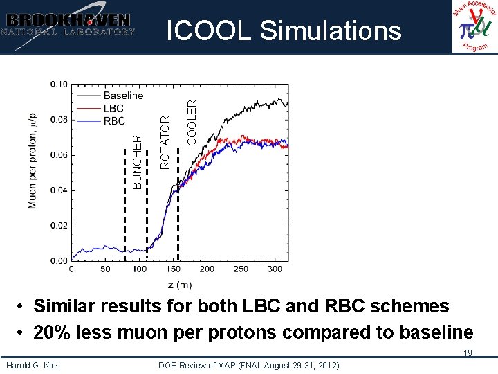 Institutional Logo Here COOLER ROTATOR BUNCHER ICOOL Simulations • Similar results for both LBC