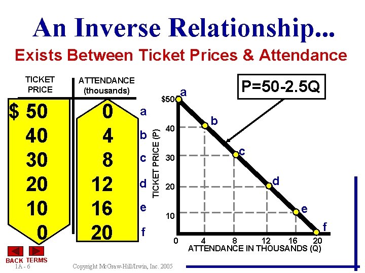 An Inverse Relationship. . . Exists Between Ticket Prices & Attendance $ 50 40