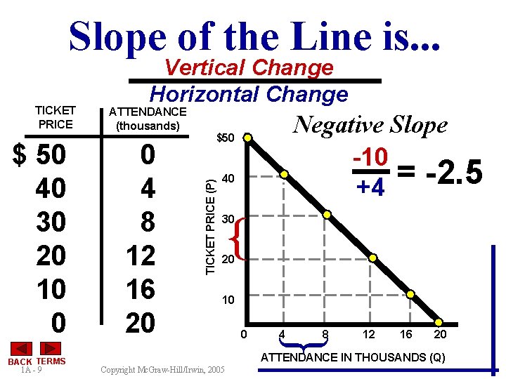 Slope of the Line is. . . $ 50 40 30 20 10 0