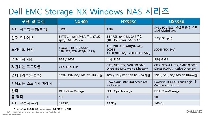 Dell EMC Storage NX Windows NAS 시리즈 구성 및 특징 10 NX 400 NX