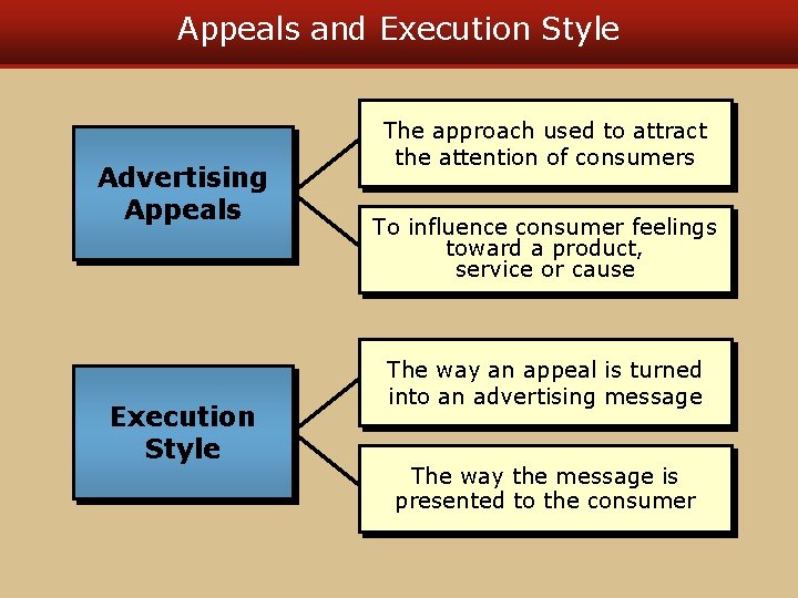 Appeals and Execution Style Advertising Appeals Execution Style The approach used to attract the
