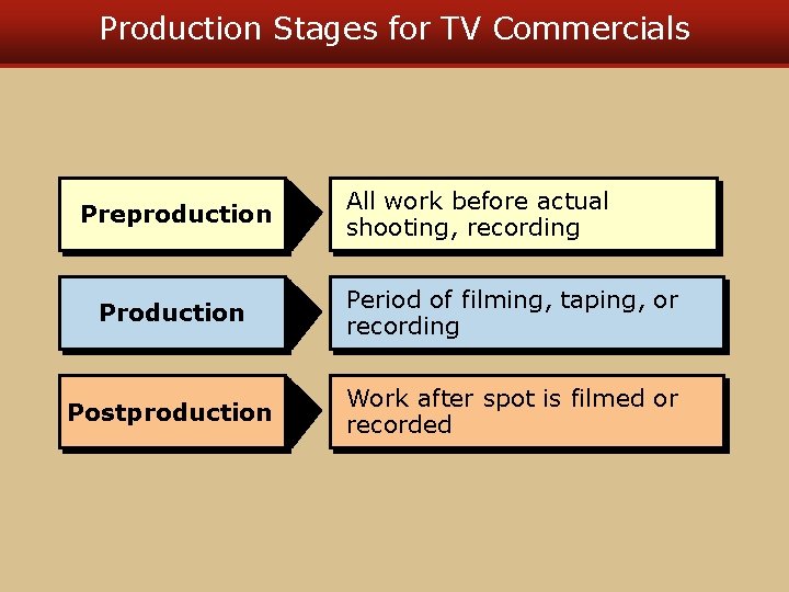 Production Stages for TV Commercials Preproduction All work before actual shooting, recording Production Period