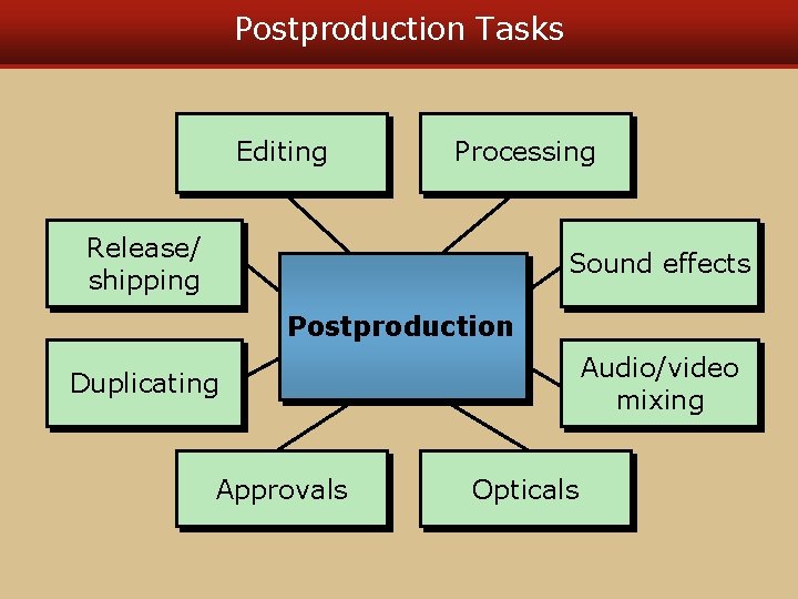 Postproduction Tasks Editing Processing Release/ shipping Sound effects Postproduction Audio/video mixing Duplicating Approvals Opticals