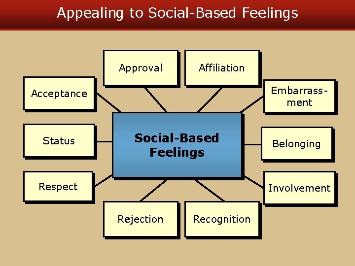 Appealing to Social-Based Feelings Approval Affiliation Embarrassment Acceptance Status Social-Based Feelings Respect Belonging Involvement