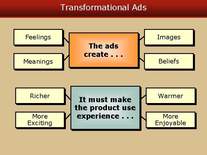 Transformational Ads Feelings Meanings Richer More Exciting Images The ads create. . . It