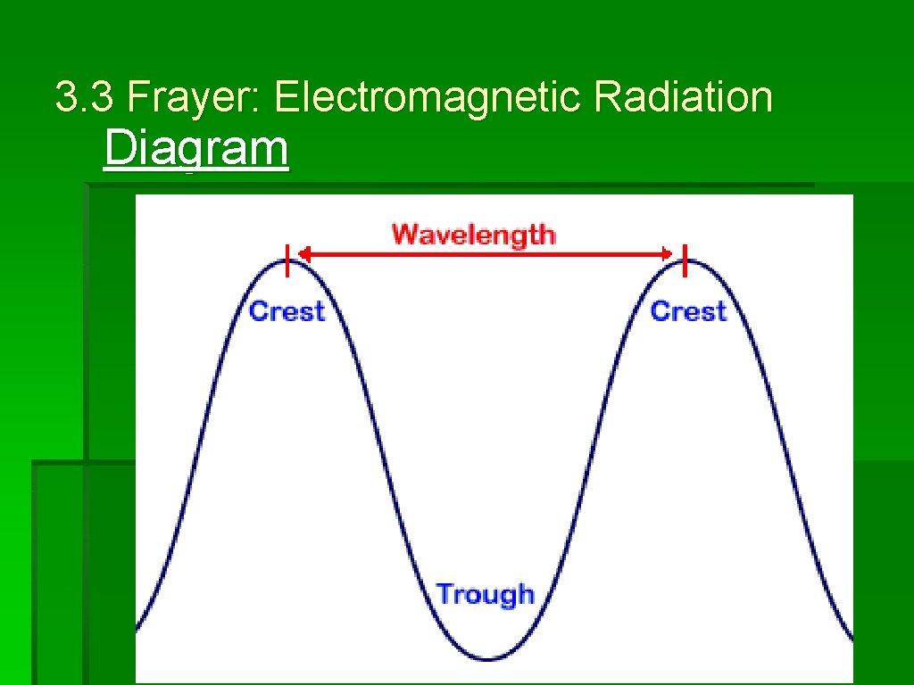3. 3 Frayer: Electromagnetic Radiation Diagram 