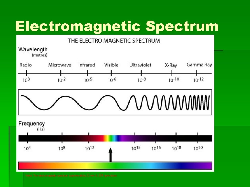 Electromagnetic Spectrum Video: The electromagnetic spectrum (sparkleystitch); Draw it: EM spectrum 