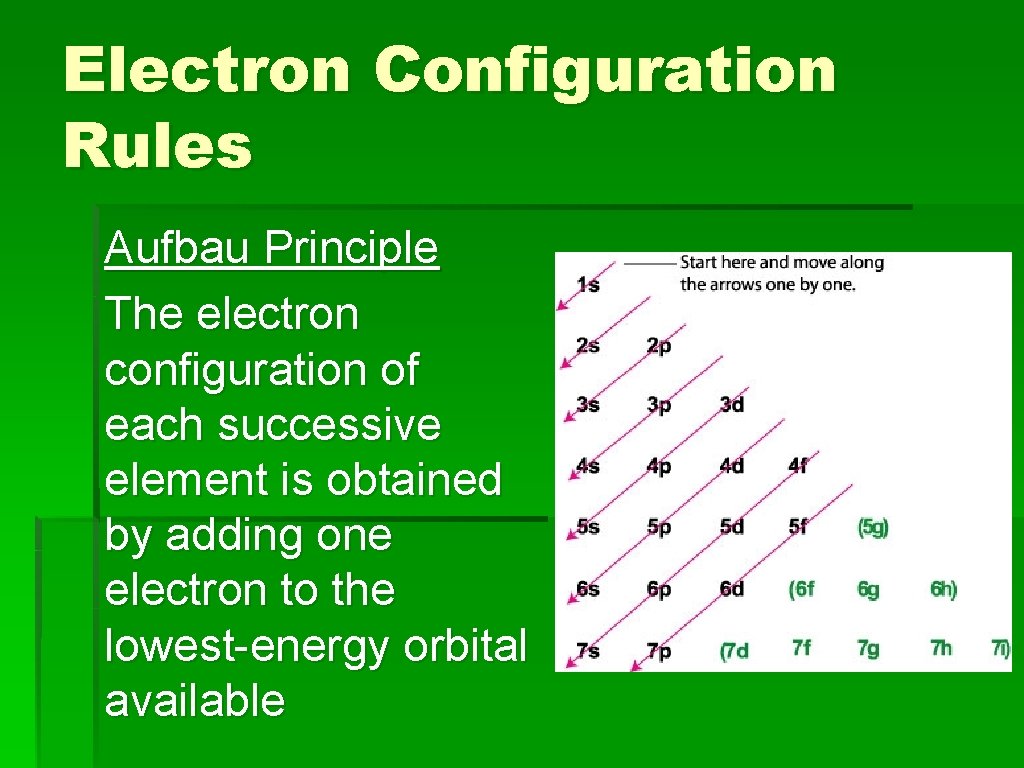 Electron Configuration Rules Aufbau Principle The electron configuration of each successive element is obtained