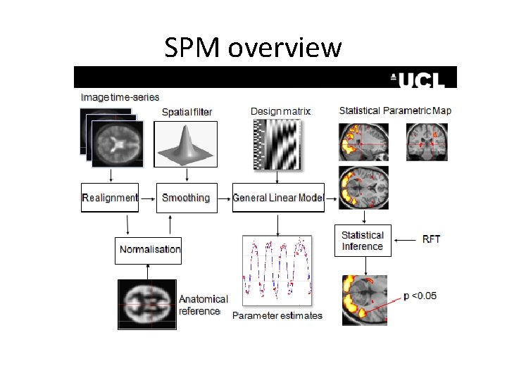 SPM overview 