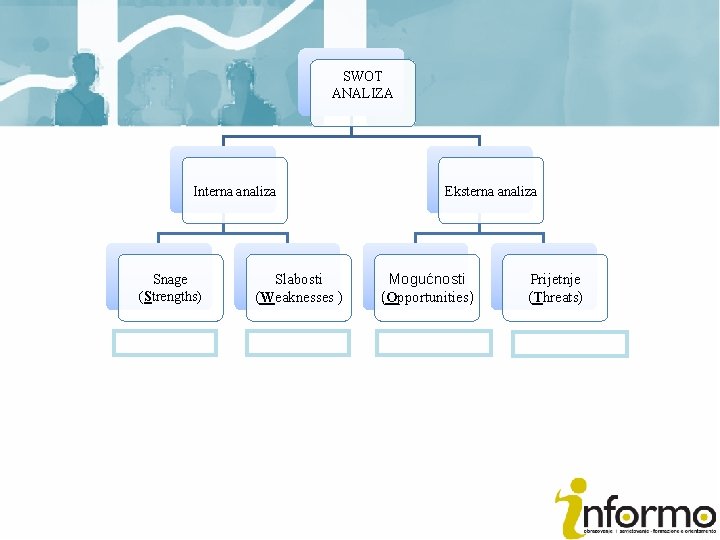 SWOT ANALIZA Interna analiza Snage (Strengths) Slabosti (Weaknesses ) Eksterna analiza Mogućnosti (Opportunities) Prijetnje