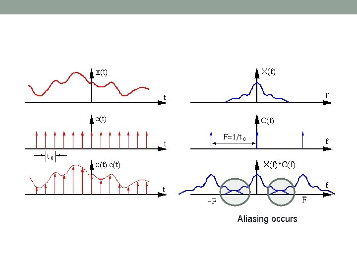 Aliasing occurs 