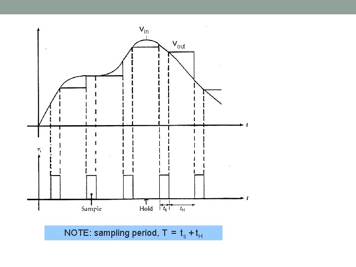 vin vout NOTE: sampling period, T = ts + t. H 