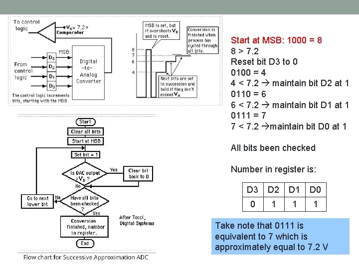 Start at MSB: 1000 = 8 8 > 7. 2 Reset bit D 3