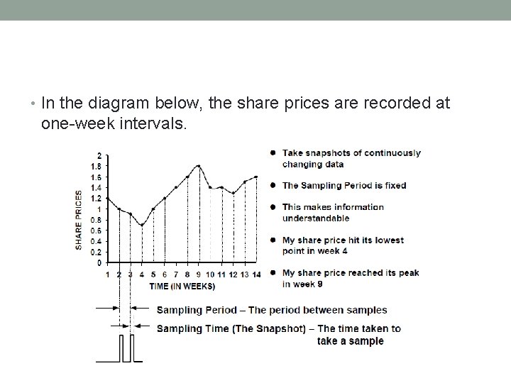  • In the diagram below, the share prices are recorded at one-week intervals.