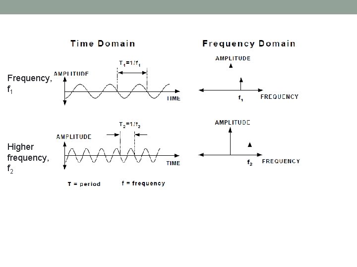 Frequency, f 1 Higher frequency, f 2 