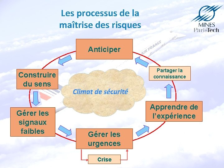 Les processus de la maîtrise des risques Anticiper Construire du sens Gérer les signaux