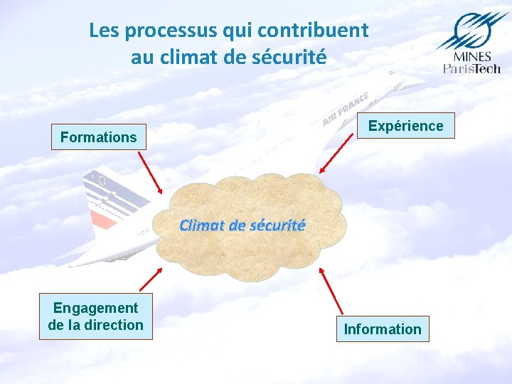 Les processus qui contribuent au climat de sécurité Expérience Formations Climat de sécurité Engagement