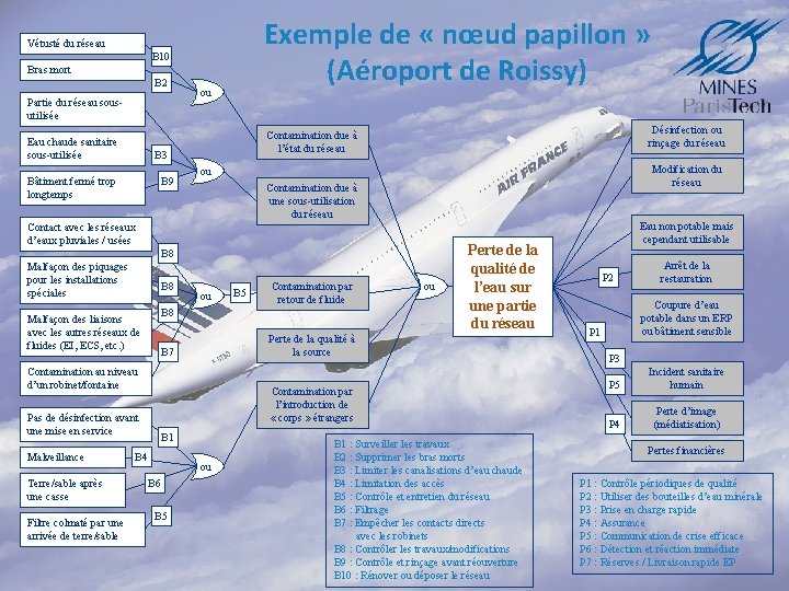 Exemple de « nœud papillon » (Aéroport de Roissy) Vétusté du réseau B 10