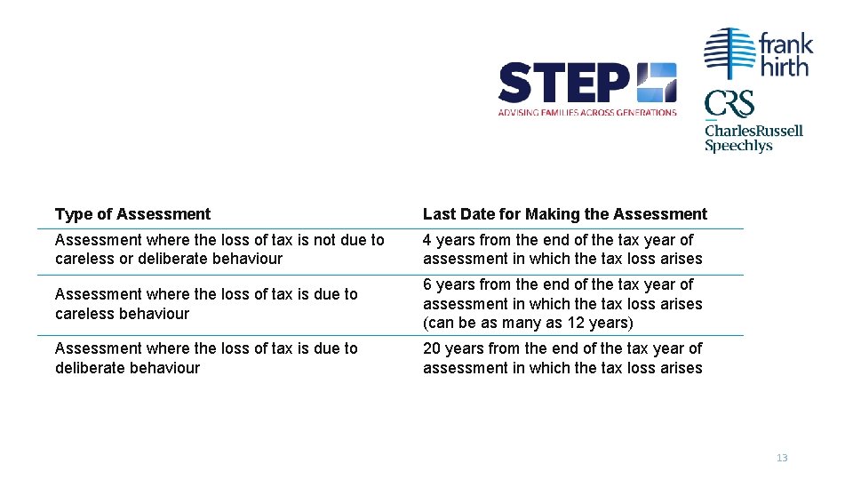 Type of Assessment Last Date for Making the Assessment where the loss of tax