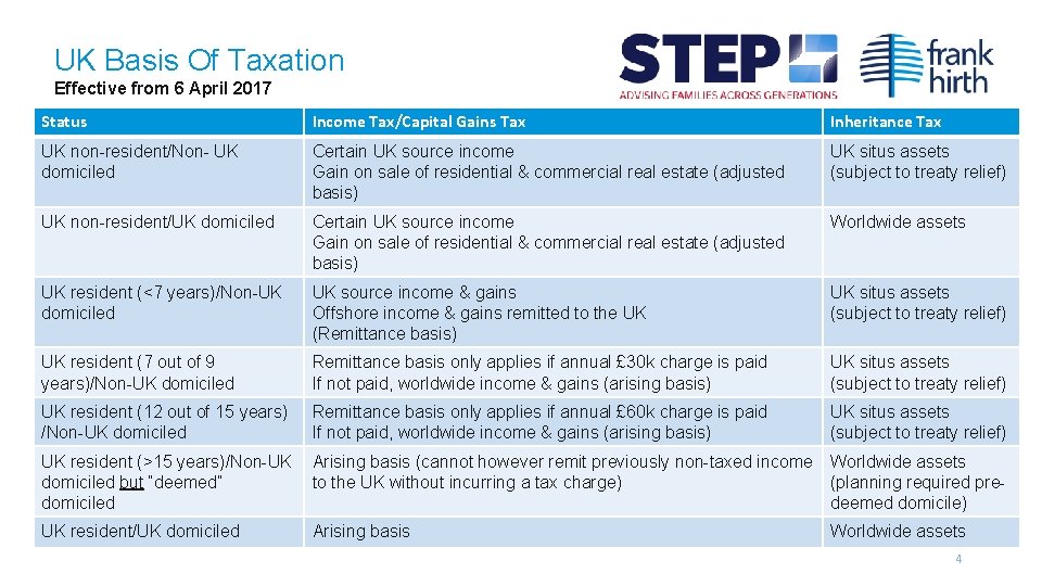 UK Basis Of Taxation Effective from 6 April 2017 Status Income Tax/Capital Gains Tax