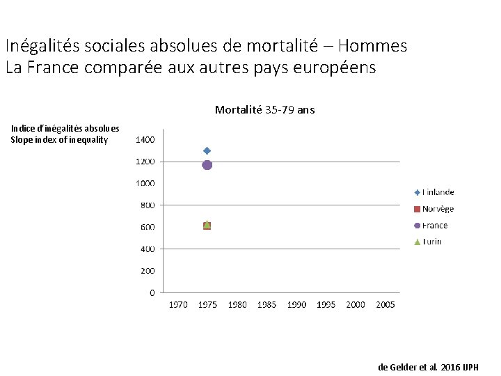 Inégalités sociales absolues de mortalité – Hommes La France comparée aux autres pays européens