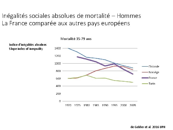 Inégalités sociales absolues de mortalité – Hommes La France comparée aux autres pays européens