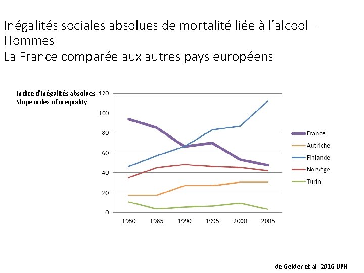 Inégalités sociales absolues de mortalité liée à l’alcool – Hommes La France comparée aux