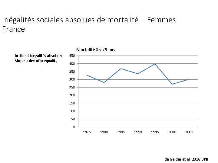 Inégalités sociales absolues de mortalité – Femmes France Mortalité 35 -79 ans Indice d’inégalités