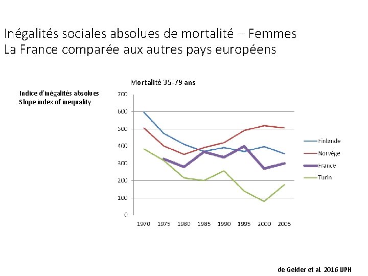 Inégalités sociales absolues de mortalité – Femmes La France comparée aux autres pays européens