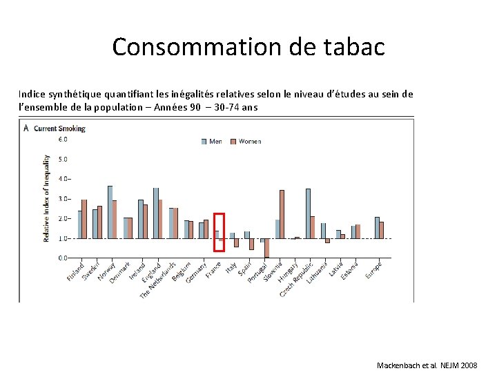 Consommation de tabac Indice synthétique quantifiant les inégalités relatives selon le niveau d’études au