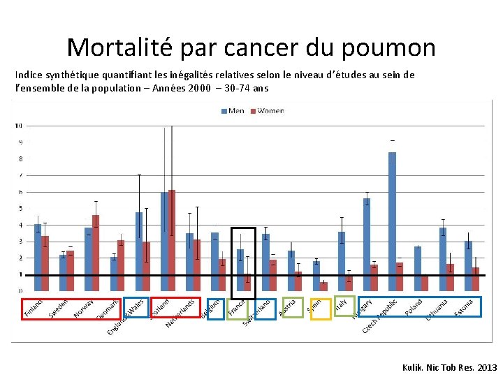 Mortalité par cancer du poumon Indice synthétique quantifiant les inégalités relatives selon le niveau