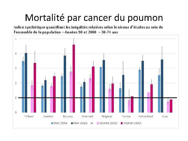 Mortalité par cancer du poumon Indice synthétique quantifiant les inégalités relatives selon le niveau