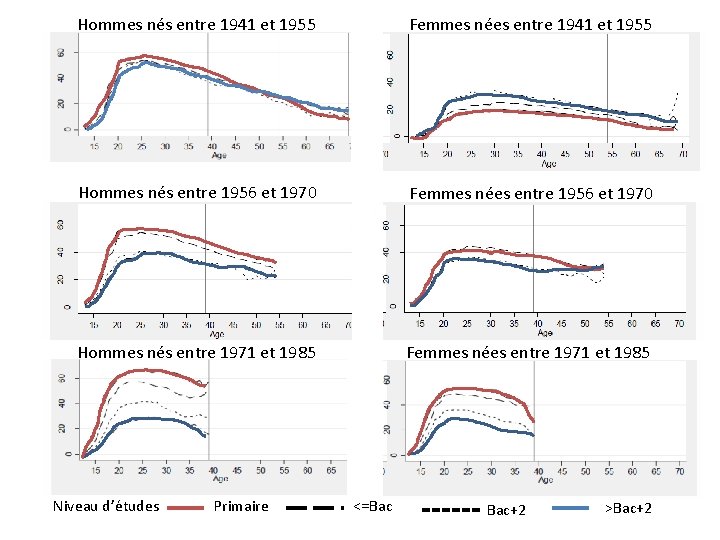 Hommes nés entre 1941 et 1955 Femmes nées entre 1941 et 1955 Hommes nés